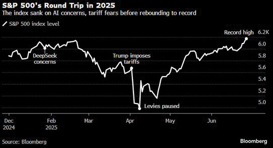 S&P 500 graph
