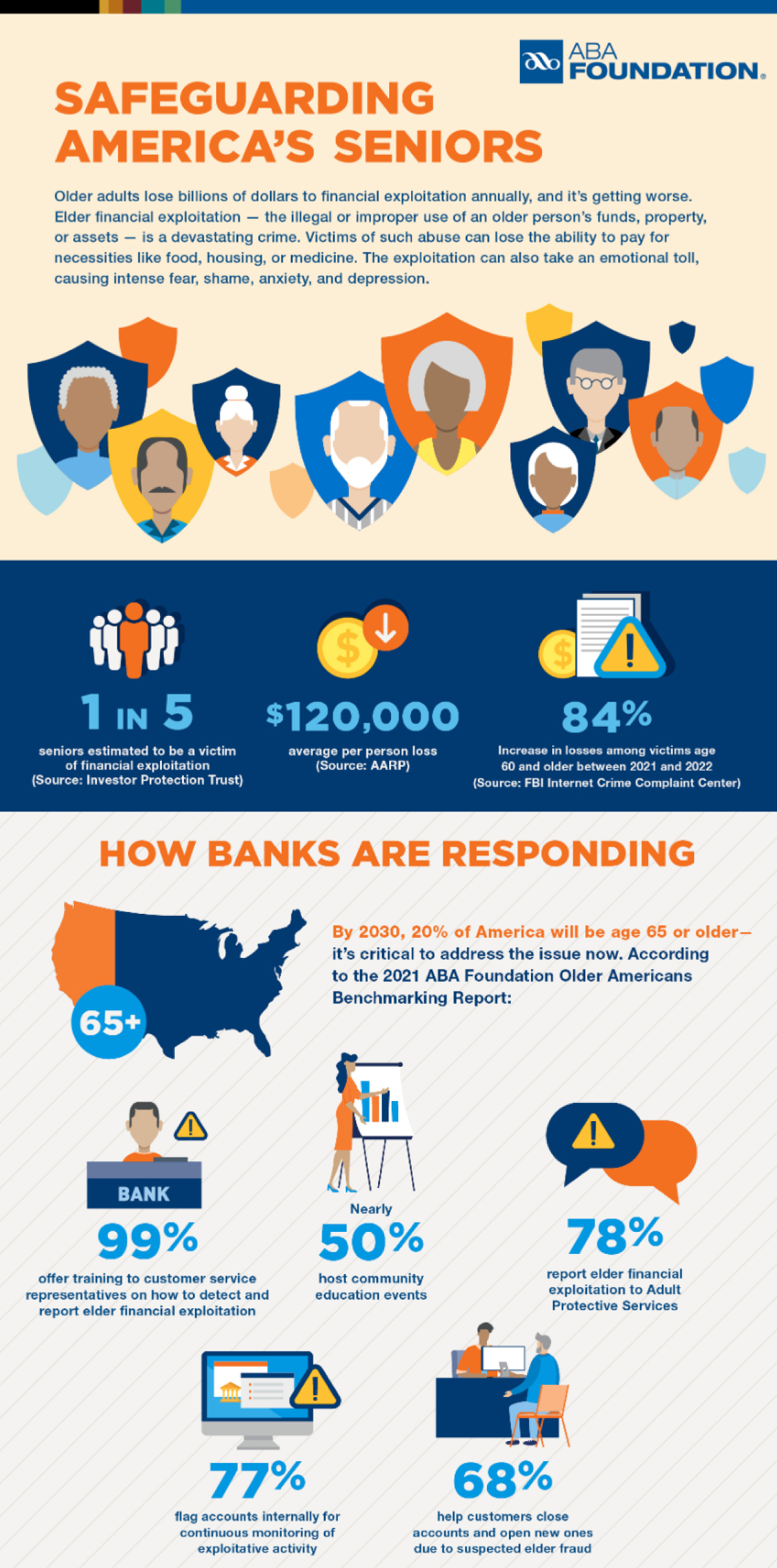 Safeguarding America's Seniors- elder abuse infographic